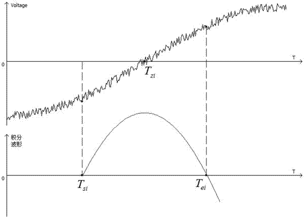 A Measuring Method of Electric Signal Phase Difference