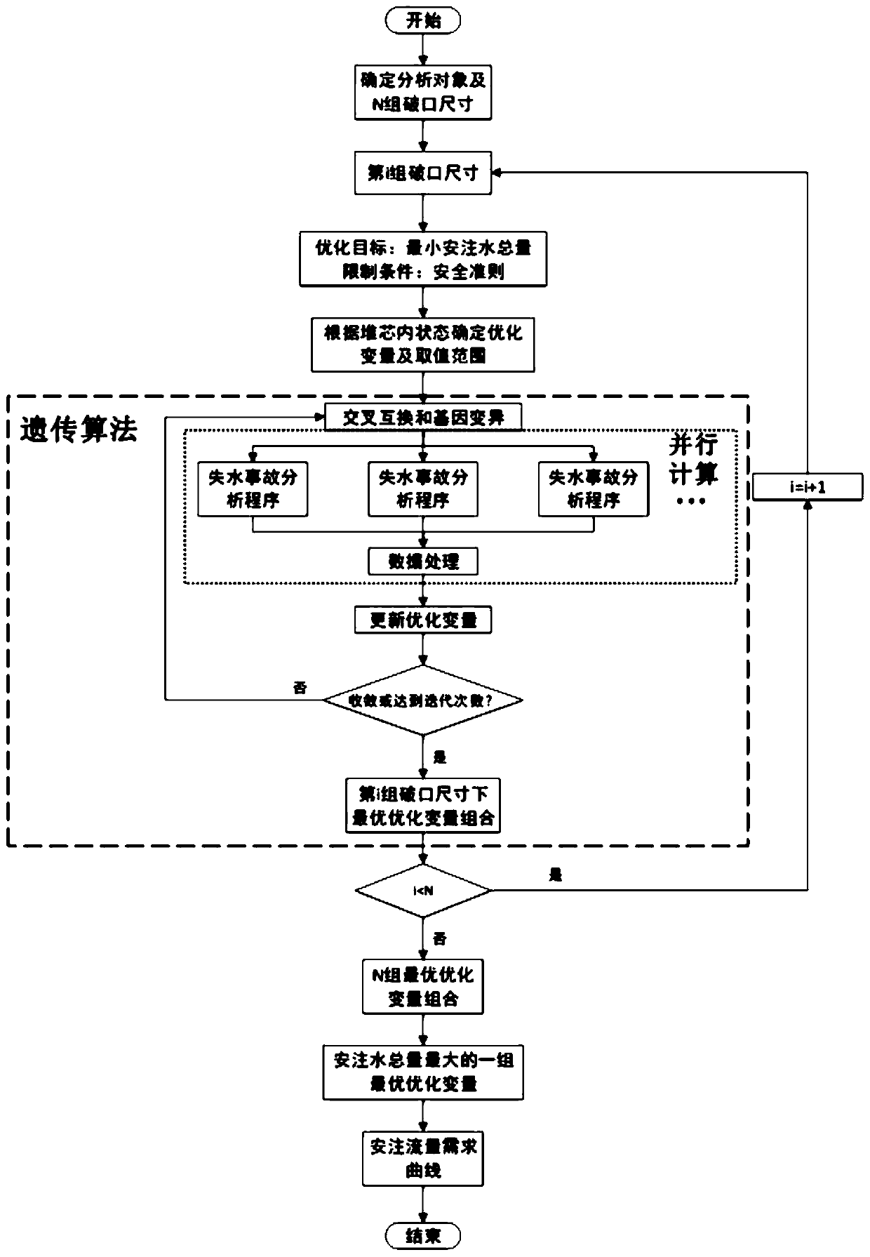 Nuclear power plant water loss accident safety injection flow demand analysis method based on genetic algorithm