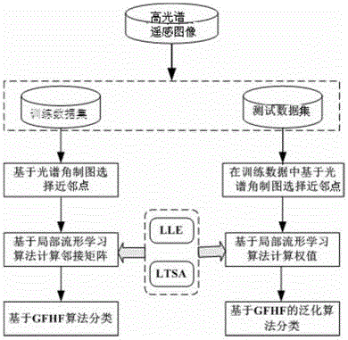 Semi-supervision and classification method for hyper-spectral remote sensing images based on local stream type learning composition