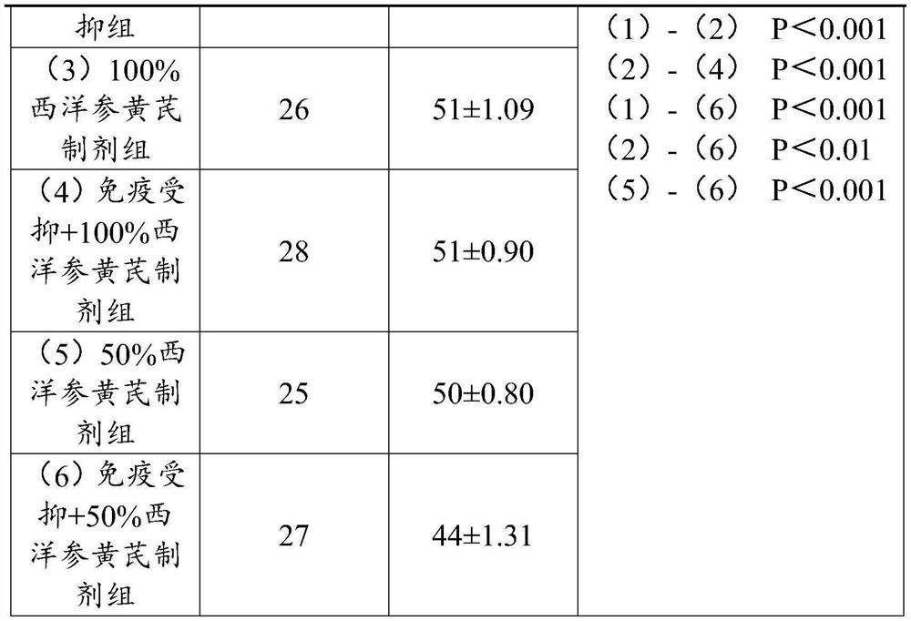 Application of American ginseng and astragalus membranaceus preparation in preparation of product for enhancing immunity