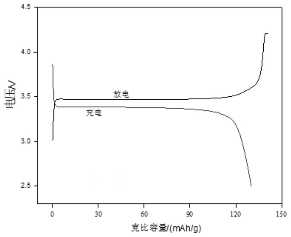 Lithium iron phosphate modified composite material and preparation method thereof