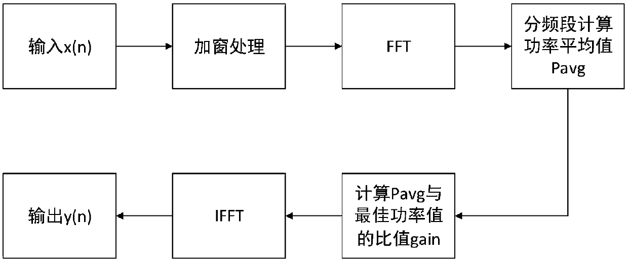 Audio processing method based on frequency domain adaptive equalization