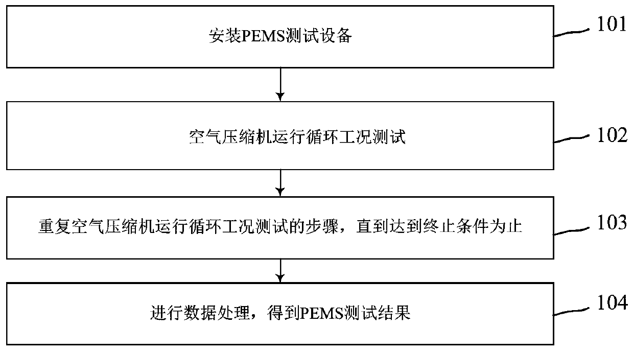 PEMS testing method for air compressor