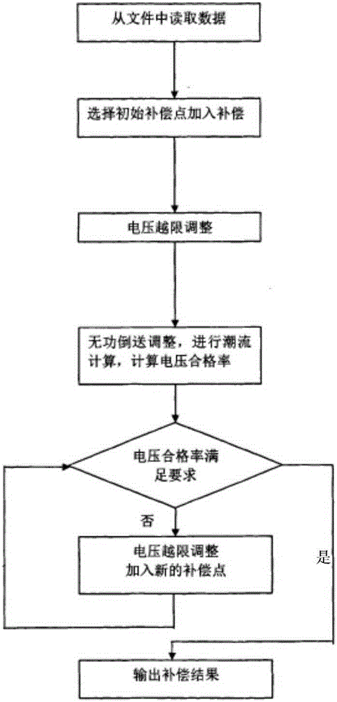 Power distribution network reactive power compensation planning method