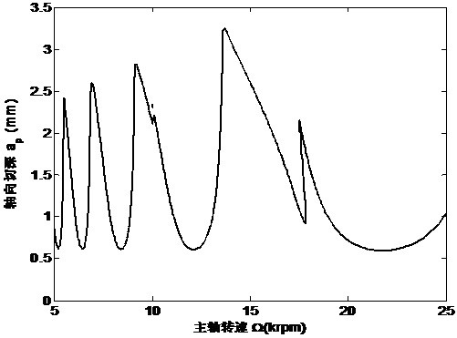 Milling stability prediction method based on implicit exponential time-history difference multi-step method