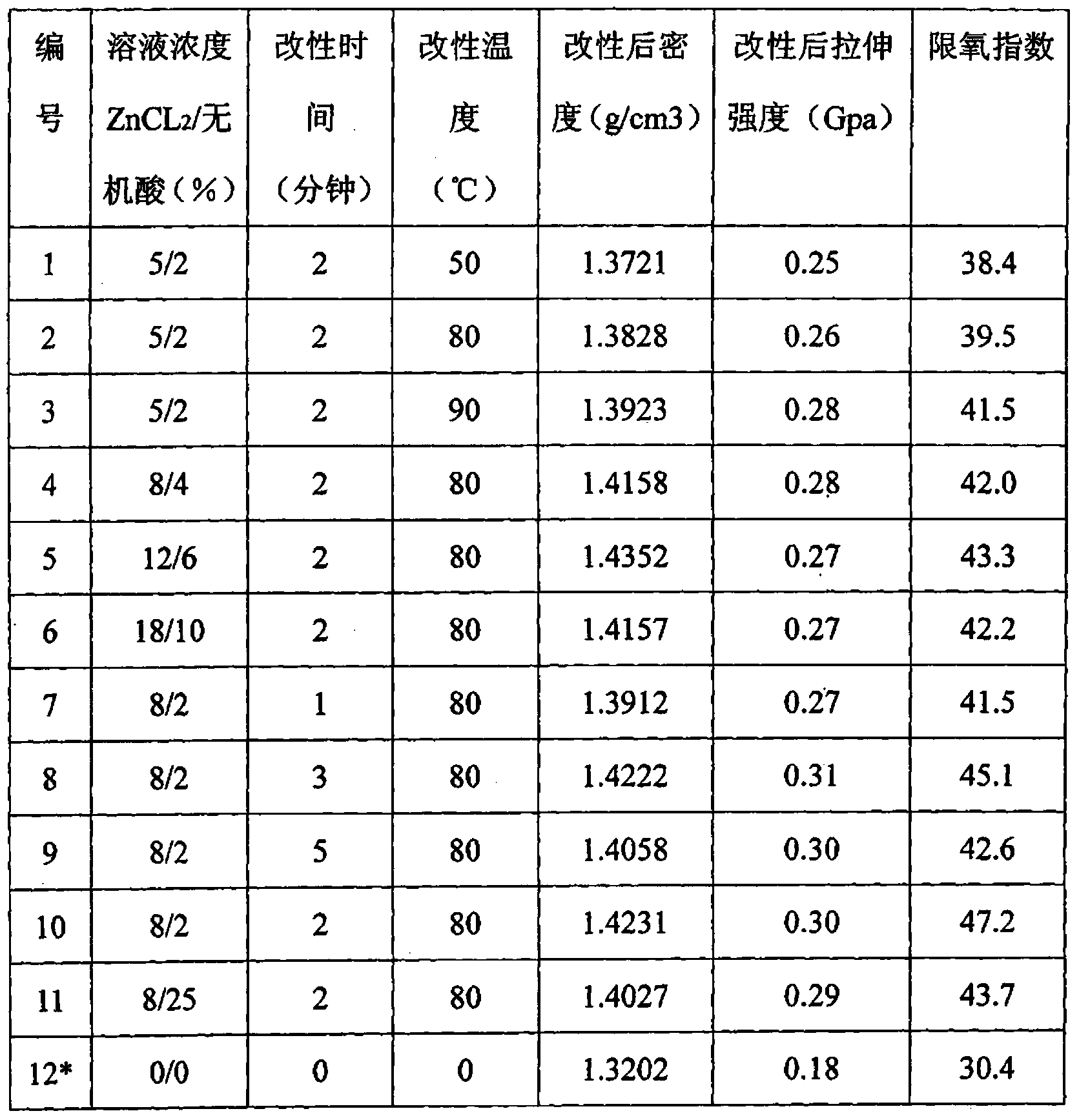 Preparation method of flame-retardant polyacrylonitrile flame-retardant fiber containing high-stereotacticity polyacrylonitrile