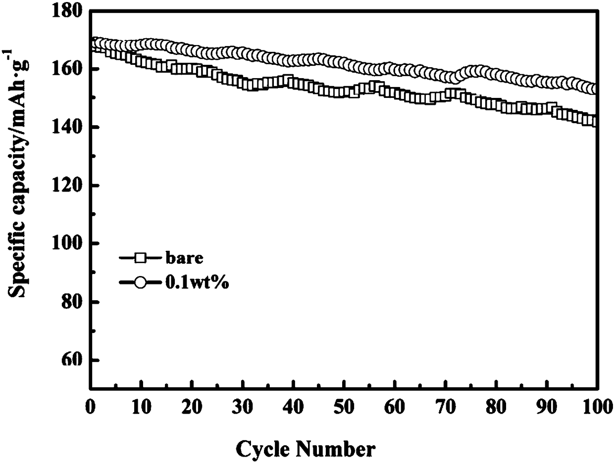 Preparation method of lithium ion battery positive electrode composite material