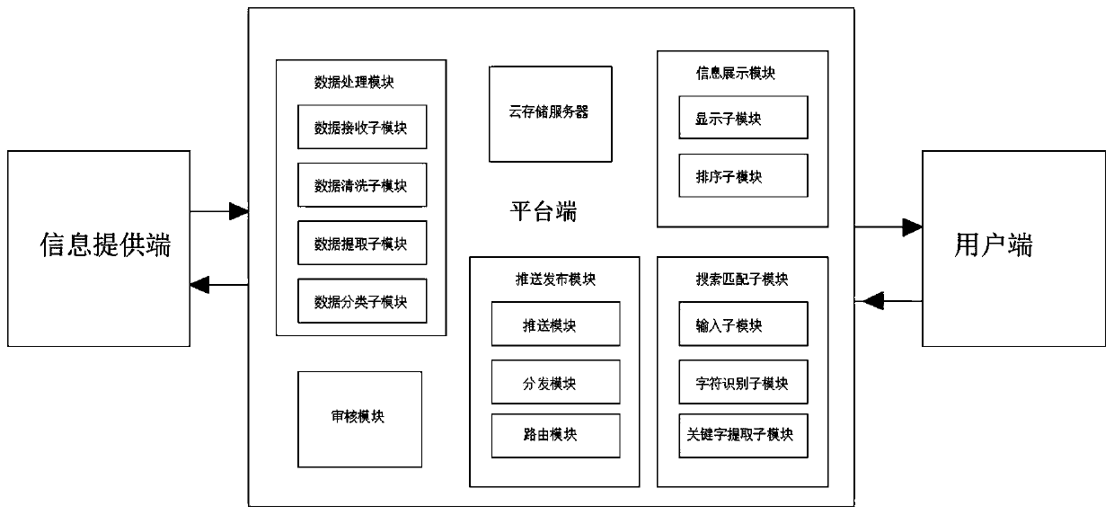 Sharing platform information publishing system based on big data technology