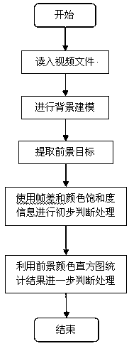 Intelligent Detection Method of Video Smoke Events Based on Bionic Color Sensing Model