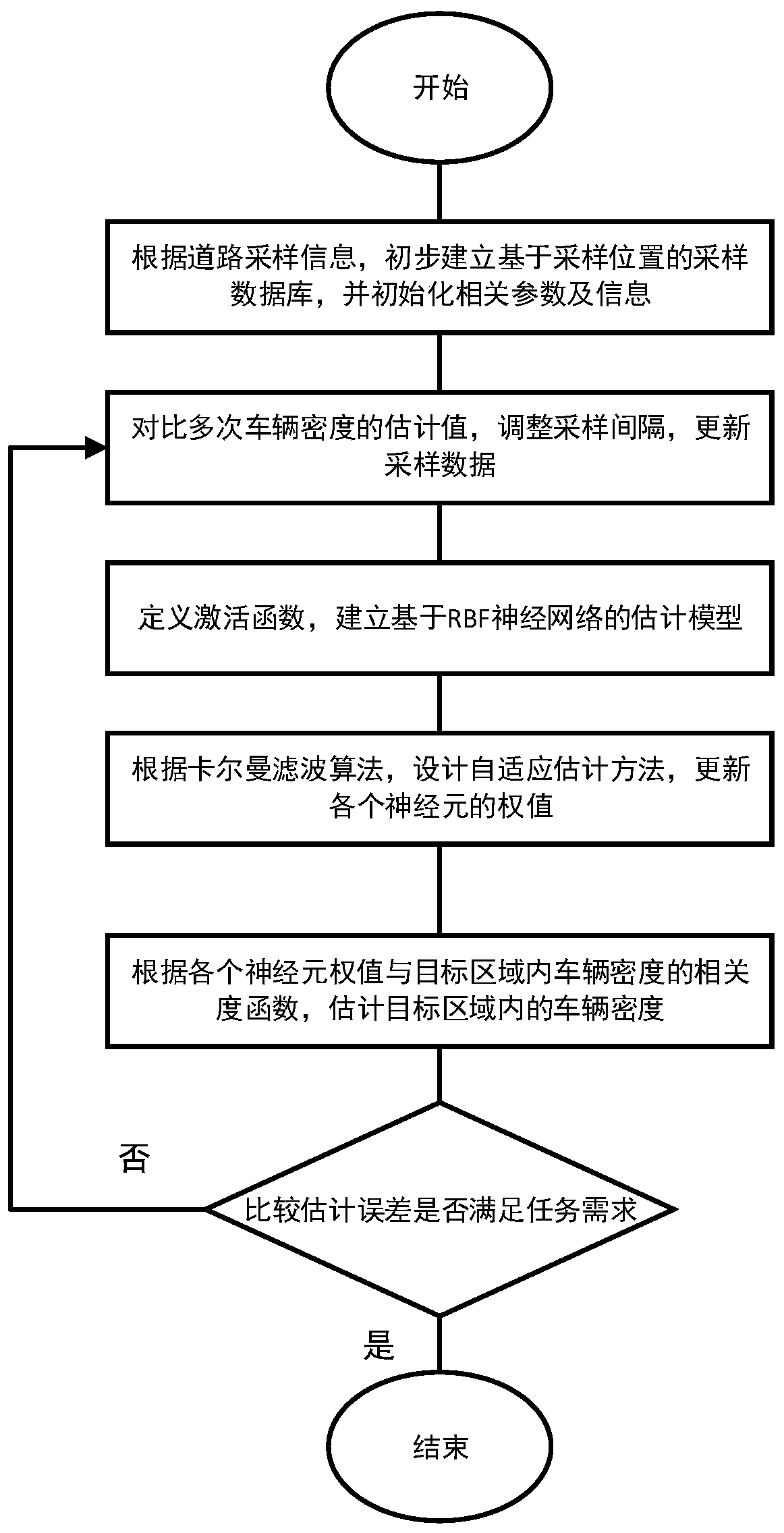 A regional vehicle density estimation method based on a dynamic sampling mechanism and an RBF neural network