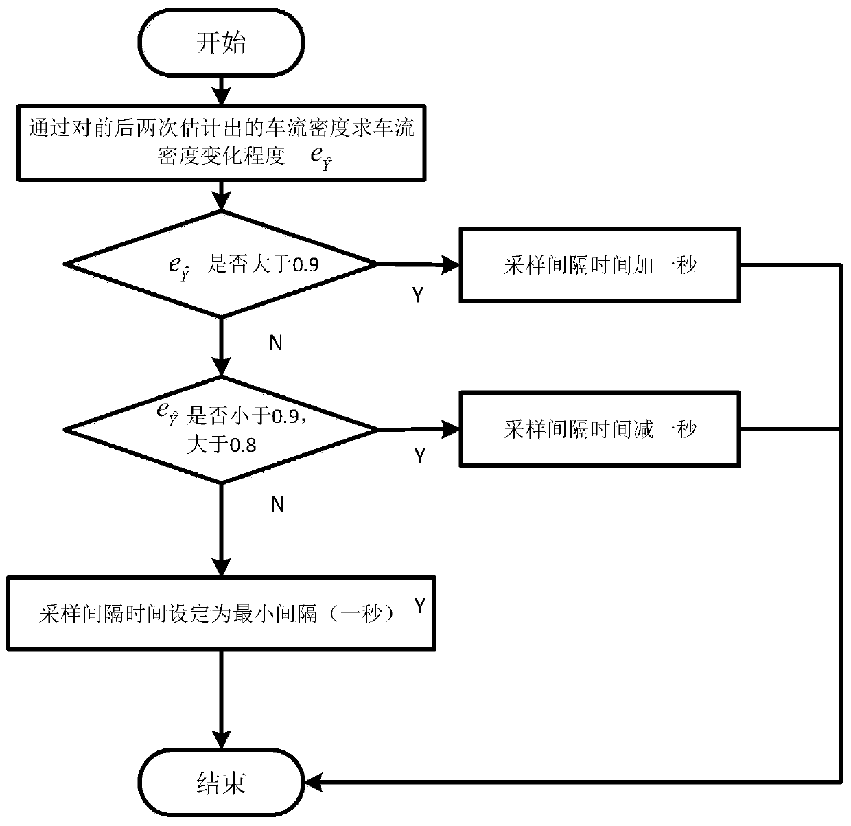 A regional vehicle density estimation method based on a dynamic sampling mechanism and an RBF neural network