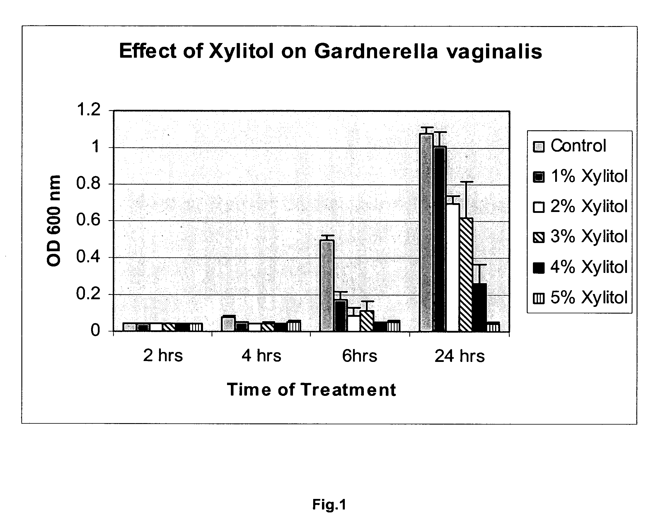 Compound and method for prevention and/or treatment of vaginal infections