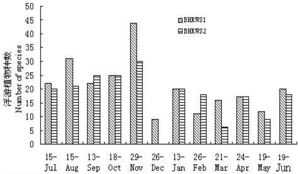 Method for comprehensively improving quality of eutrophic water body