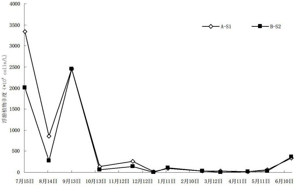 Method for comprehensively improving quality of eutrophic water body