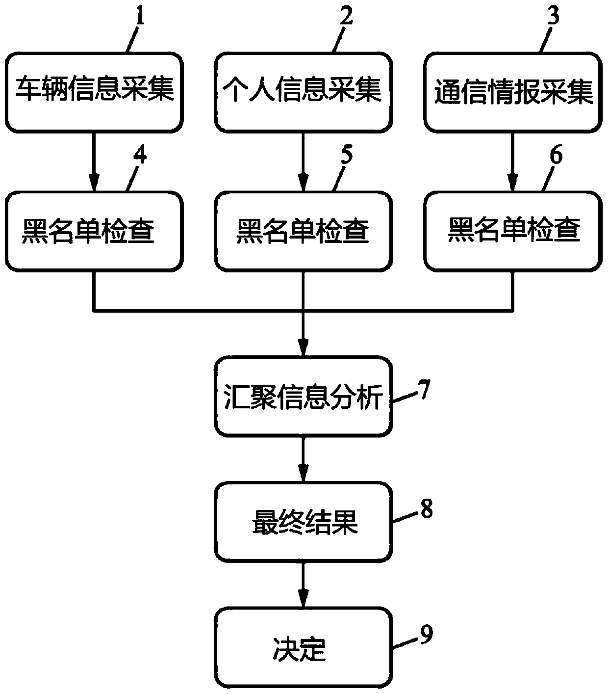 Security process and security tower controlling coming vehicles at checkpoint