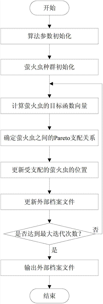 Route planning method based on multi-target glowworm swarm algorithm