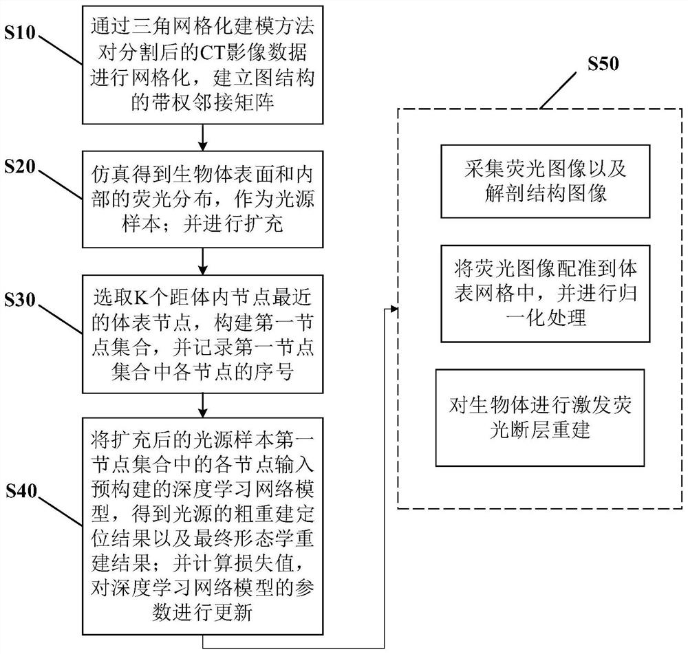 Excitation fluorescence tomography method based on GCN residual connection network