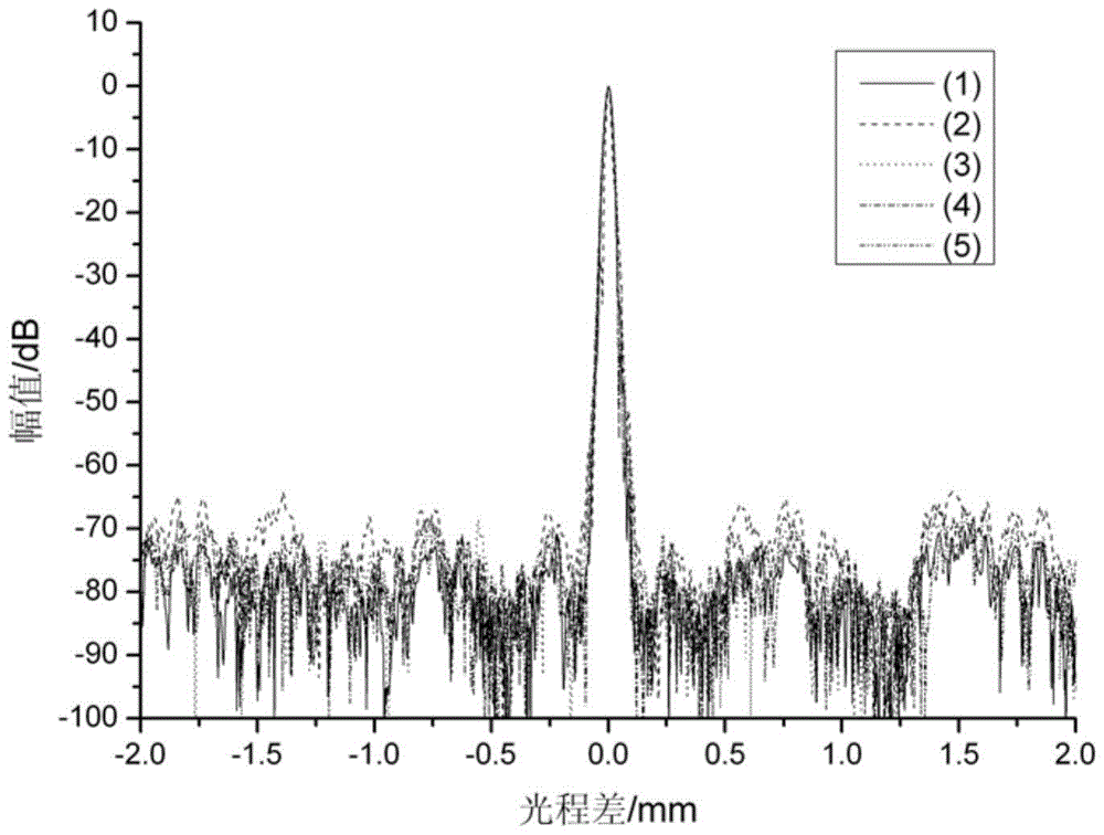 A preparation method of mixed polarization fiber optic gyroscope optical path and depolarizer