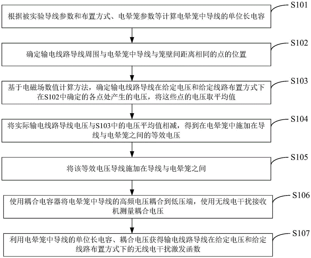 Direct-current power transmission line radio interference excitation function testing method based on corona cage