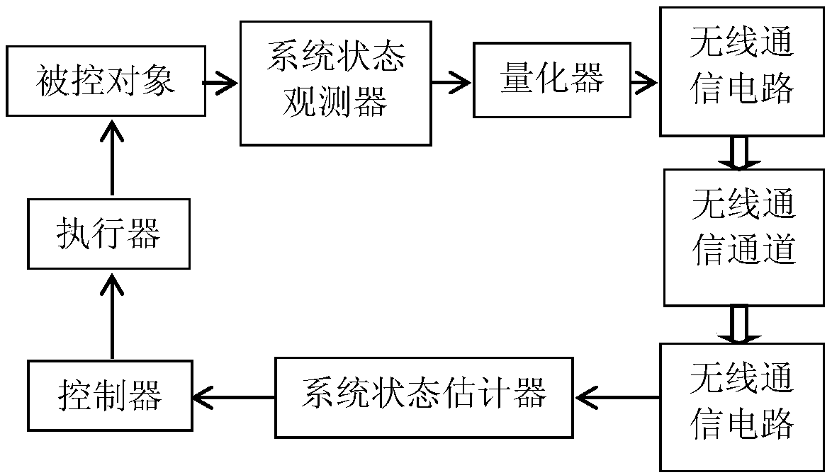 Control system quantizer in wireless control device and quantization feedback control method of control system quantizer