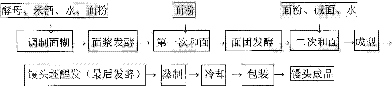 Steamed bun preparation method suitable for industrial production