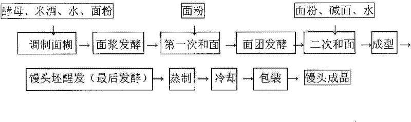 Steamed bun preparation method suitable for industrial production