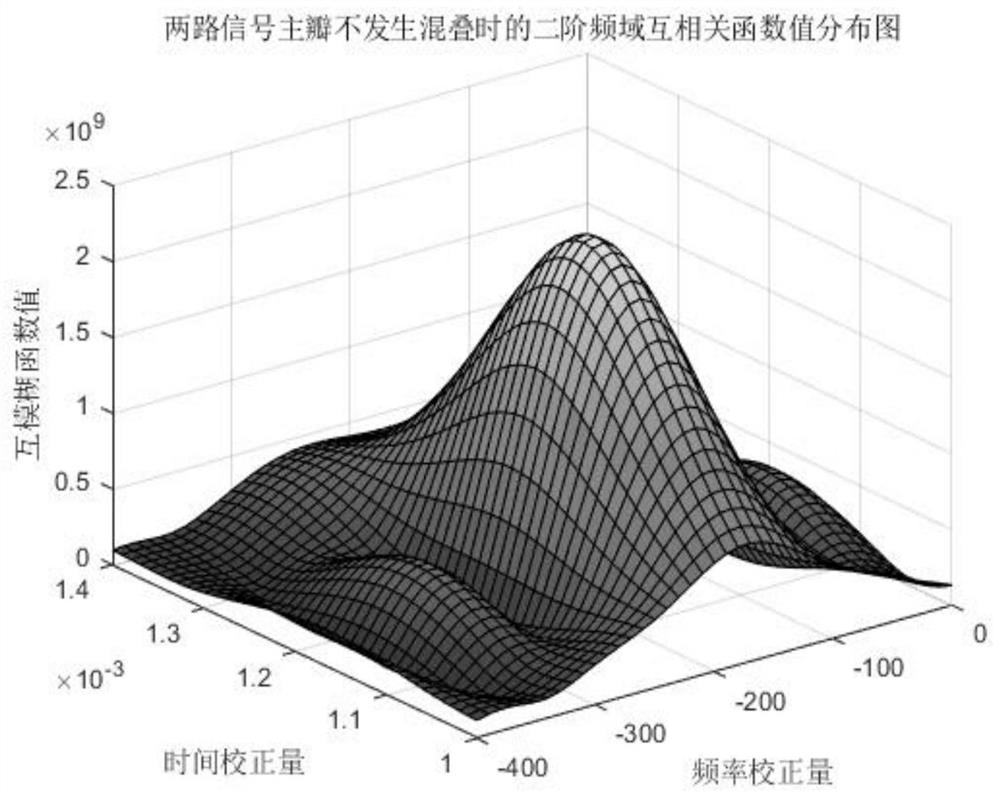 A Time-Frequency Difference Estimation Method for Time-Frequency Aliasing Signals