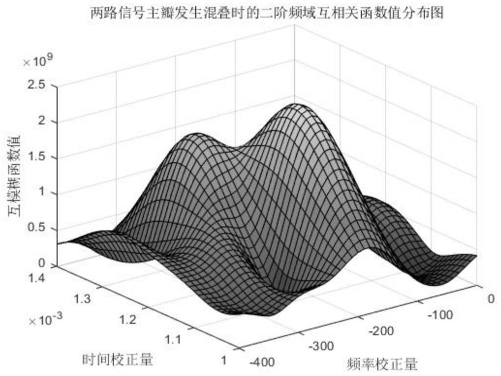 A Time-Frequency Difference Estimation Method for Time-Frequency Aliasing Signals