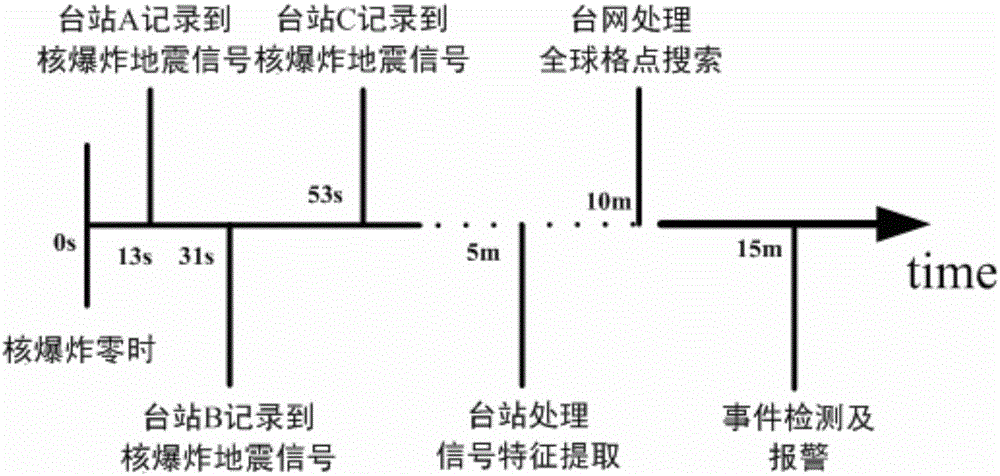 A Method of Detecting Nuclear Explosion Seismic Events in Specific Regions