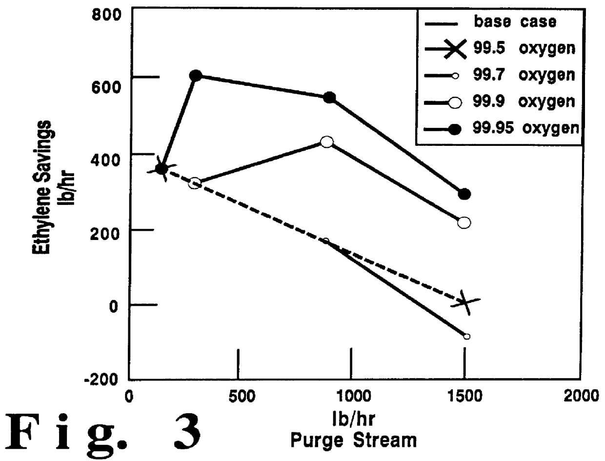 High purity oxygen for ethylene oxide production