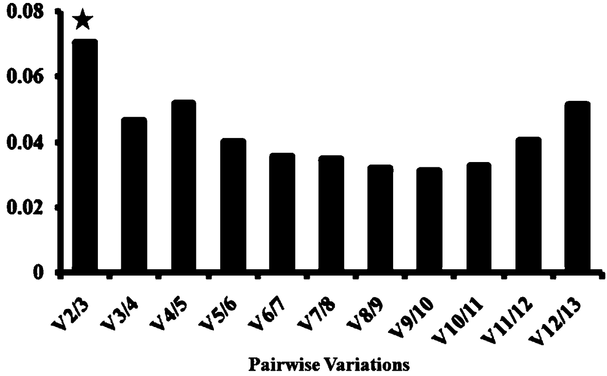 Fluorescence quantitation internal reference genes of leaf tissues of different parts of two pear trees different in three form and primer and application thereof