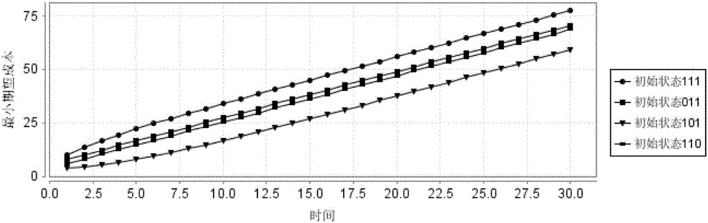 Optimal control method for gene regulation network