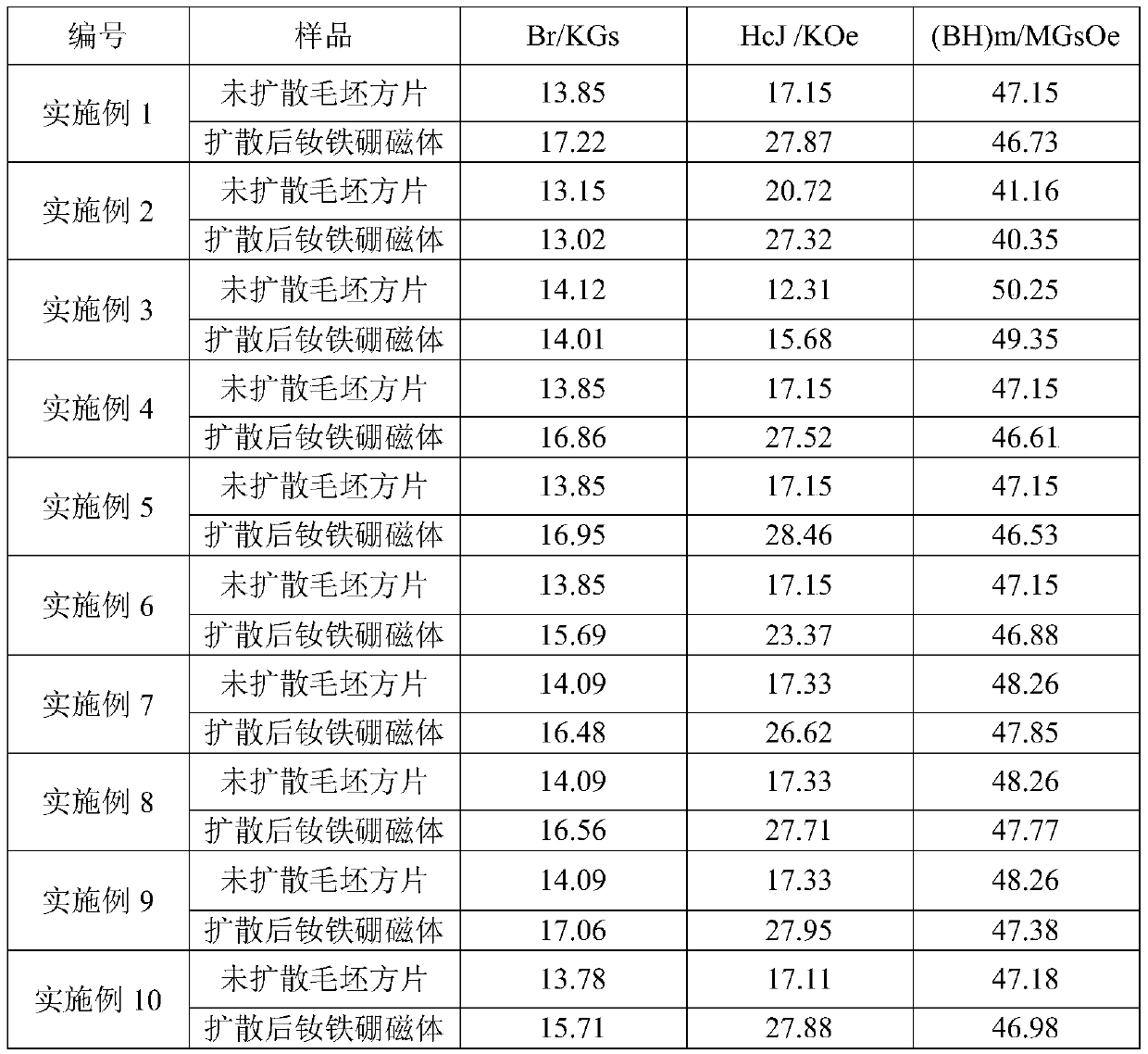 Rare earth neodymium iron boron magnet grain boundary diffusion method