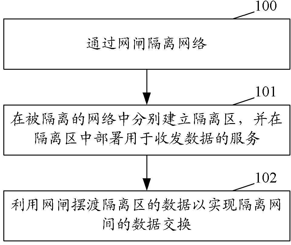 Method and system for realizing data exchange between isolation networks