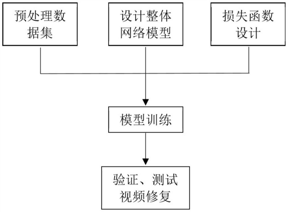 Method, system and terminal for video restoration by using deep convolutional neural network