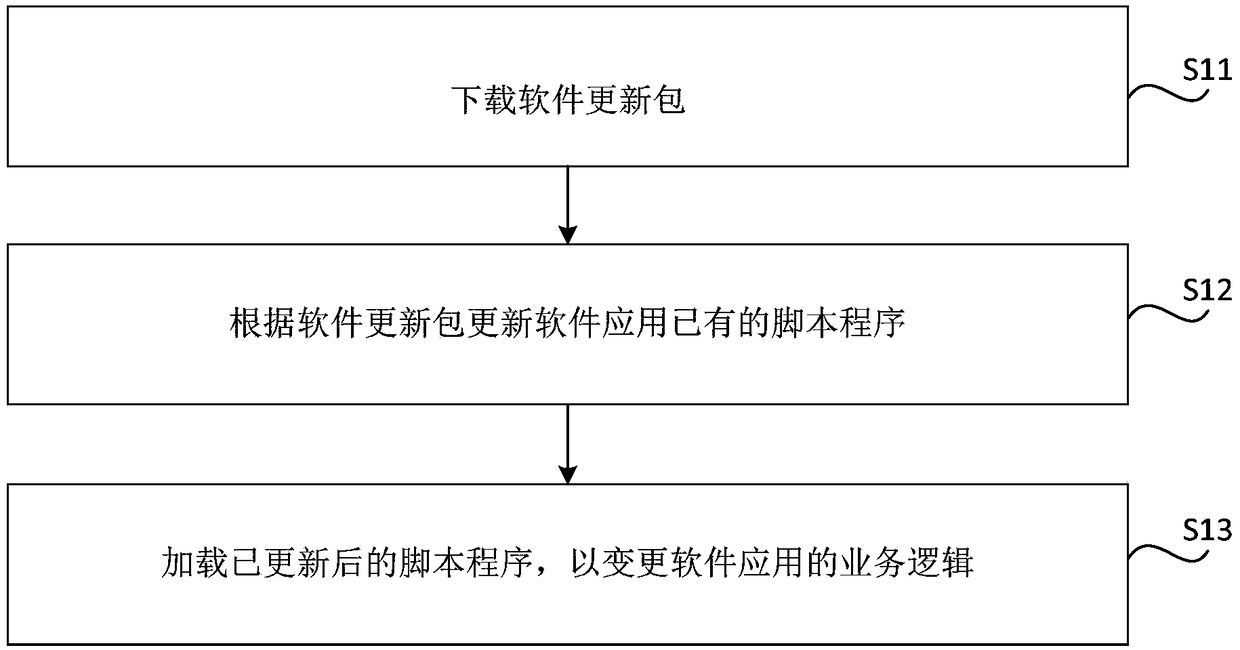 Service logic changing method, device, storage medium and electronic device