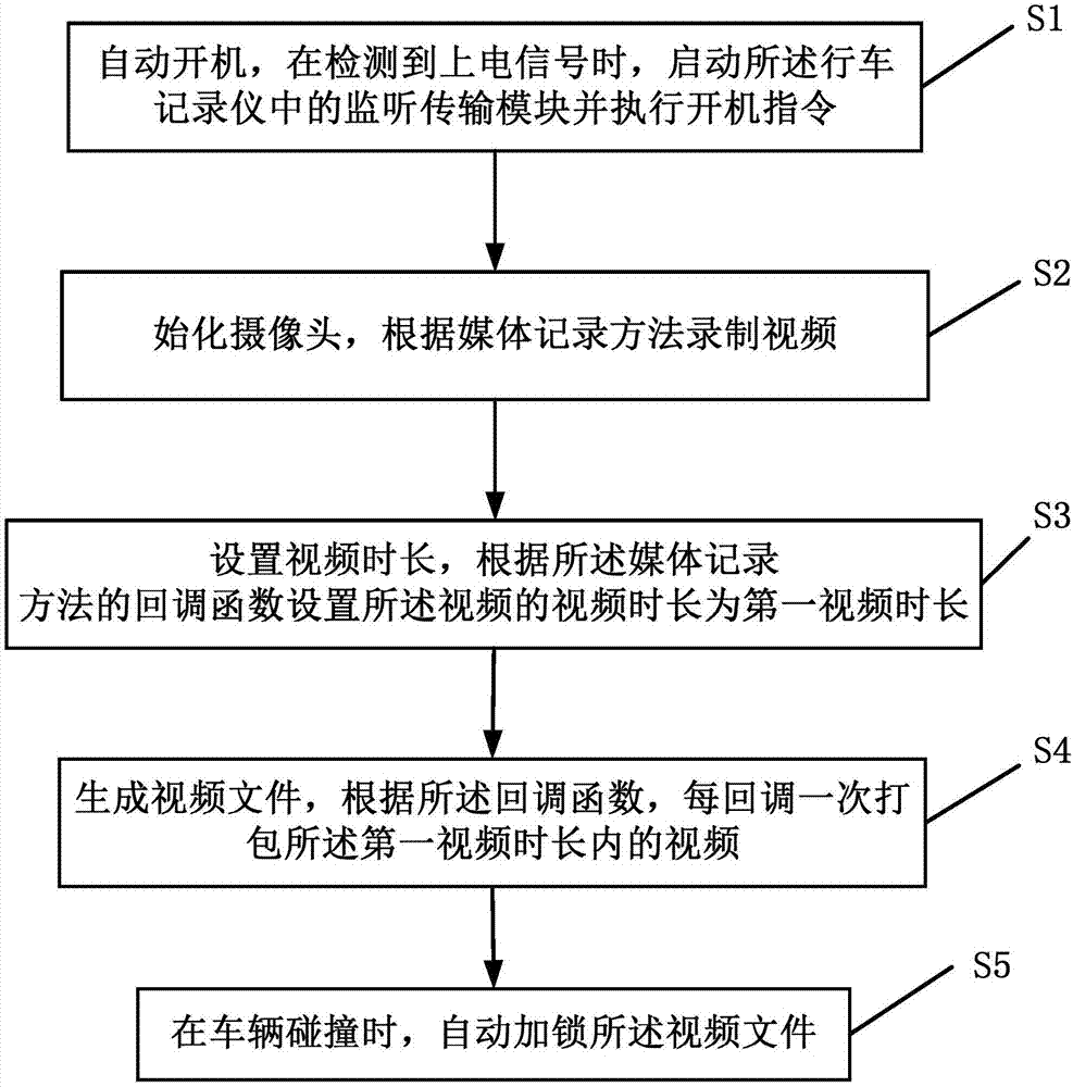 Recording method of automobile data recorder