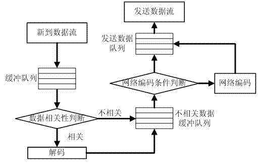 Inter-multicast network coding control method applied to multi-source multi-destination network