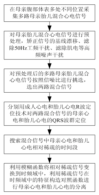 Time-frequency-transformation-based blind extraction method of fetal electrocardiography