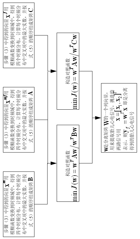 Time-frequency-transformation-based blind extraction method of fetal electrocardiography