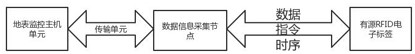 Electric power foundation pit operator positioning management system based on radio frequency identification