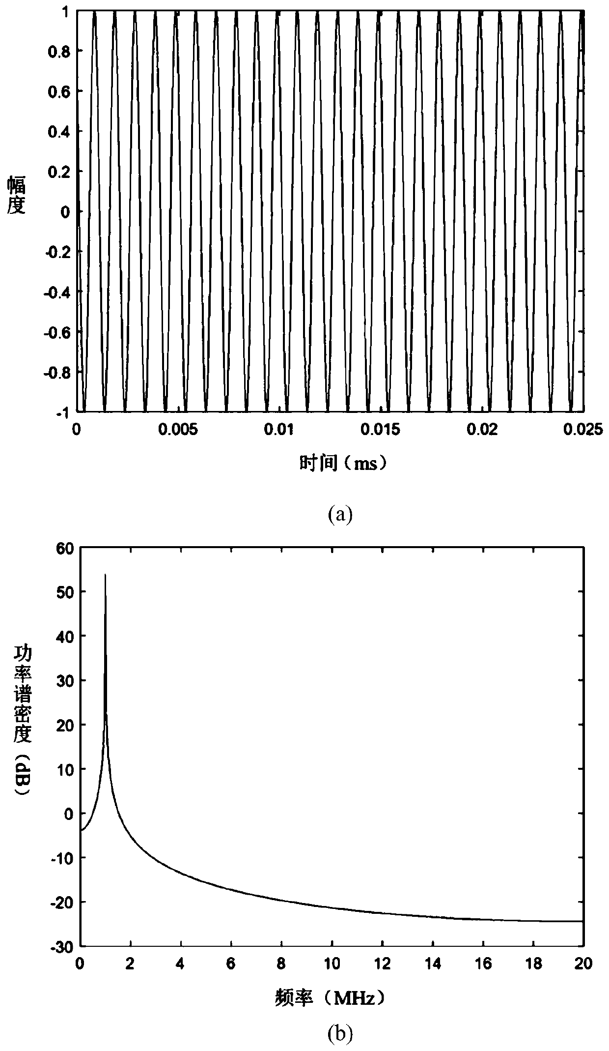 Beidou satellite navigation interference source identification method based on BP neural network