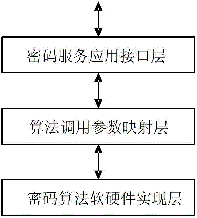 Method for achieving symmetric cipher service based on intelligent card chip operating system (COS)