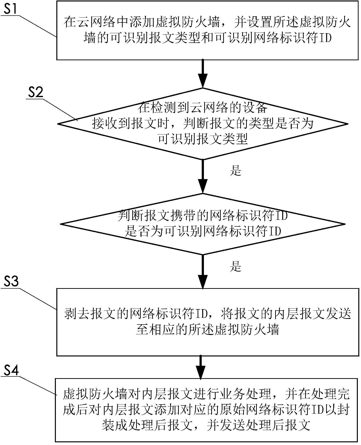 Virtual firewall partitioning method and equipment