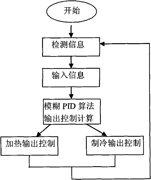 Fuzzy control-based special PID (Proportion Integration Differentiation) method for controlling temperature of plastic extrusion device