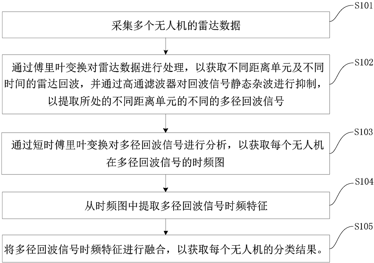 Unmanned aerial vehicle classification method and device based on radar multipath signal time-frequency feature fusion