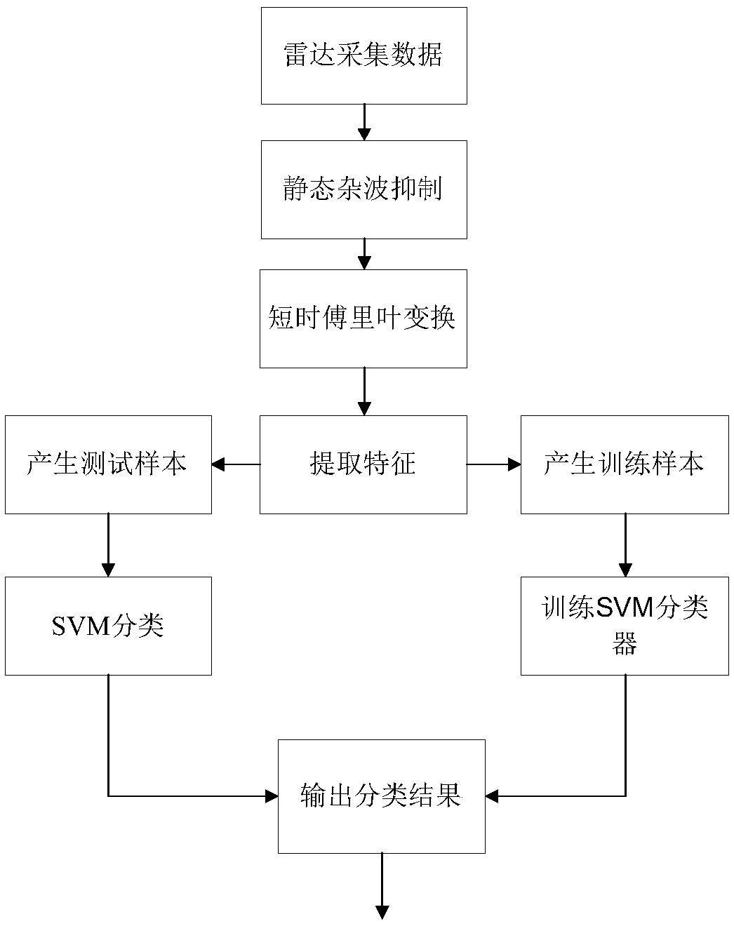 Unmanned aerial vehicle classification method and device based on radar multipath signal time-frequency feature fusion