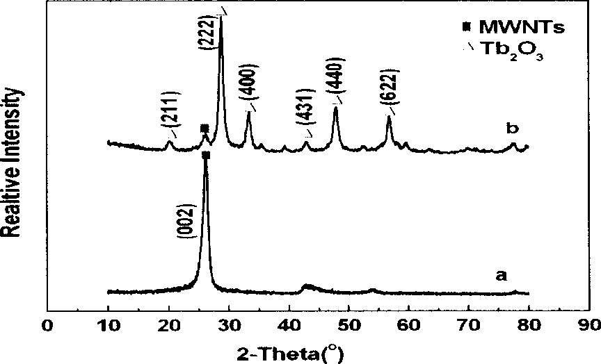 Method for preparing terbium oxide assembled carbon nano tube composite material