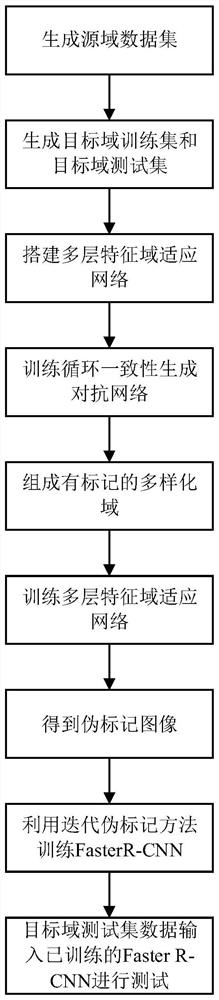 SAR image target detection method based on unsupervised domain adaptive CNN