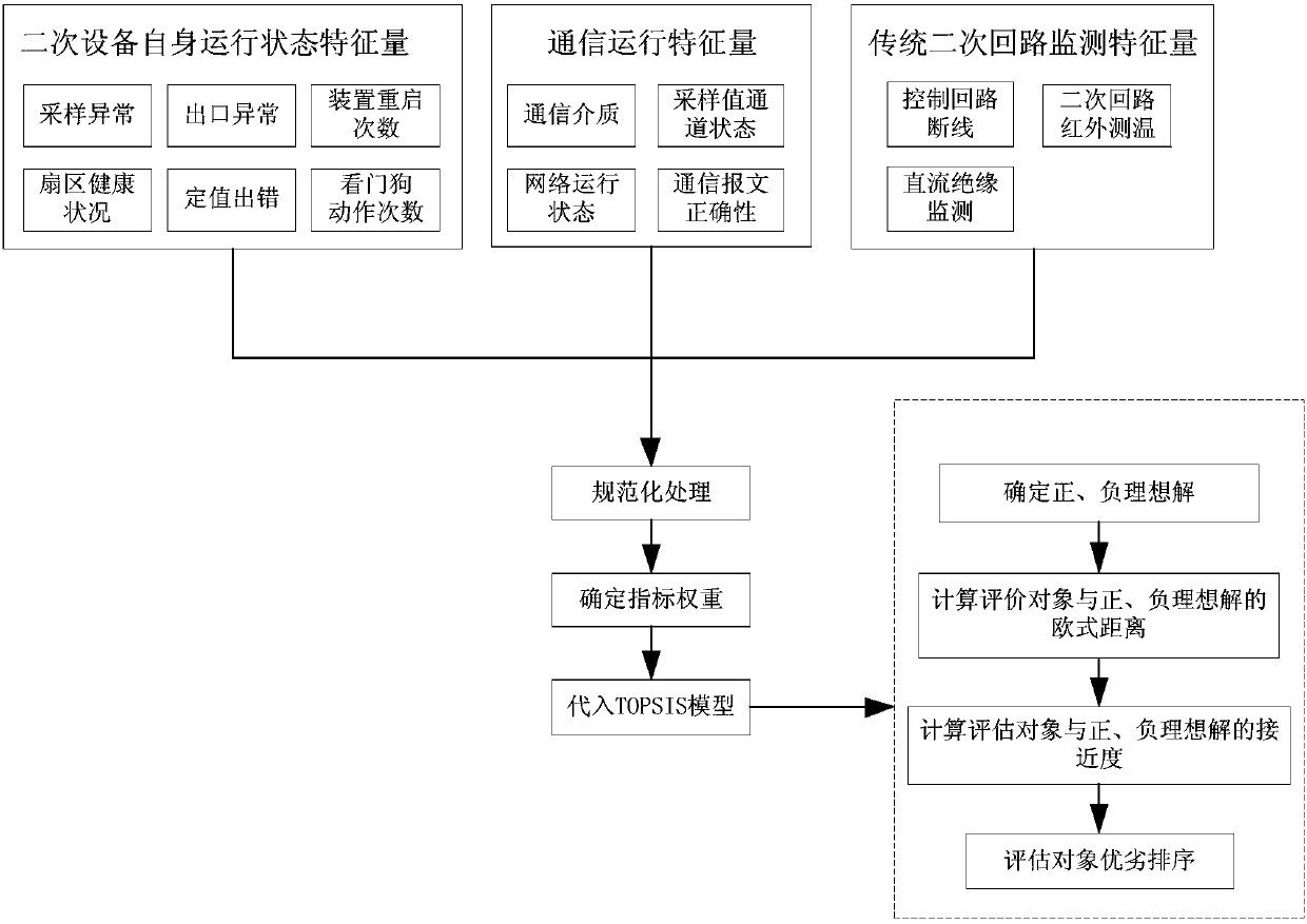 An Evaluation Method for Secondary Equipment of Smart Substation Based on Topsis Model